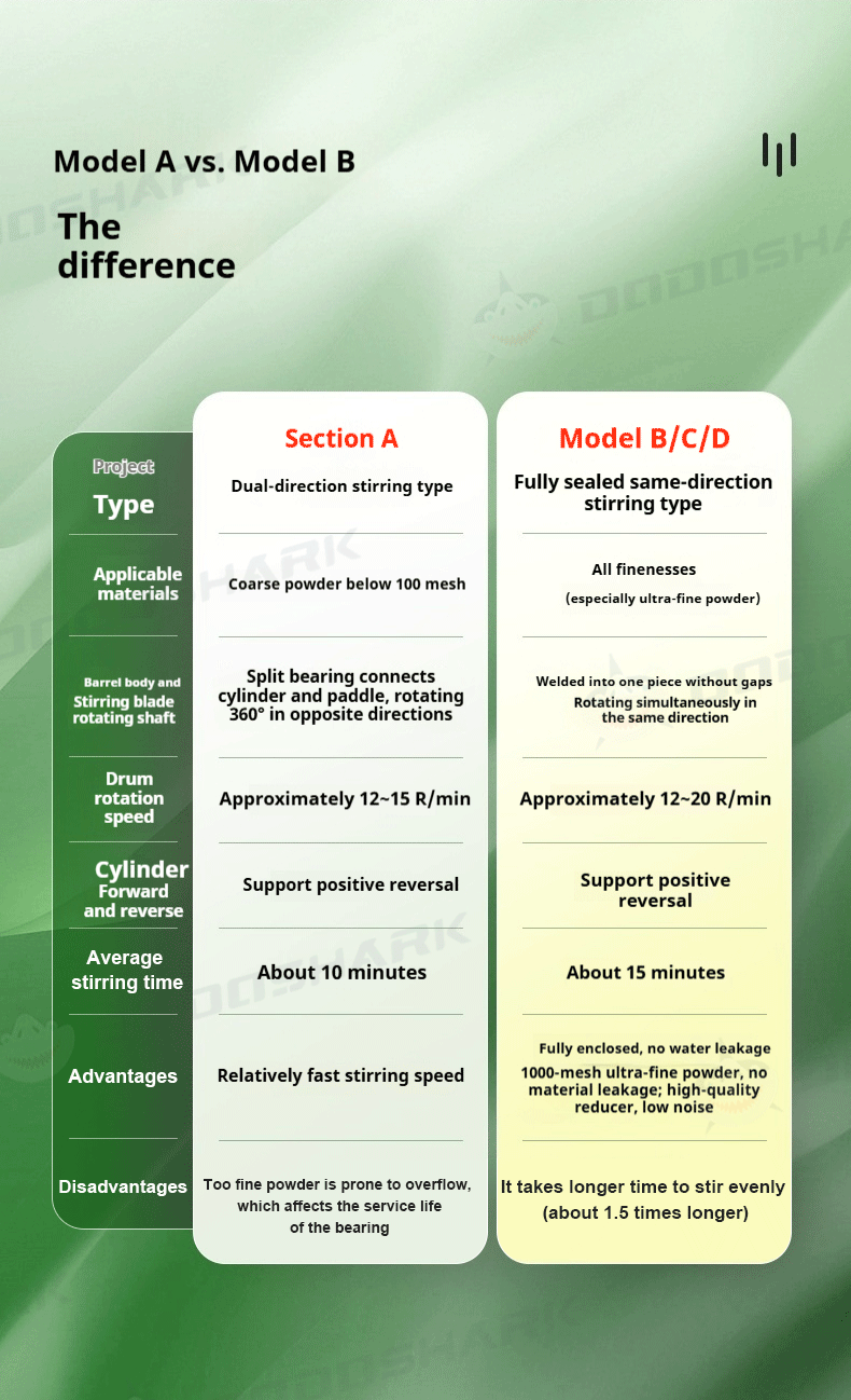 Dodoshark 360 Drum Mixer | Industrial Powder Blending Machine for Lab & Commercial Use