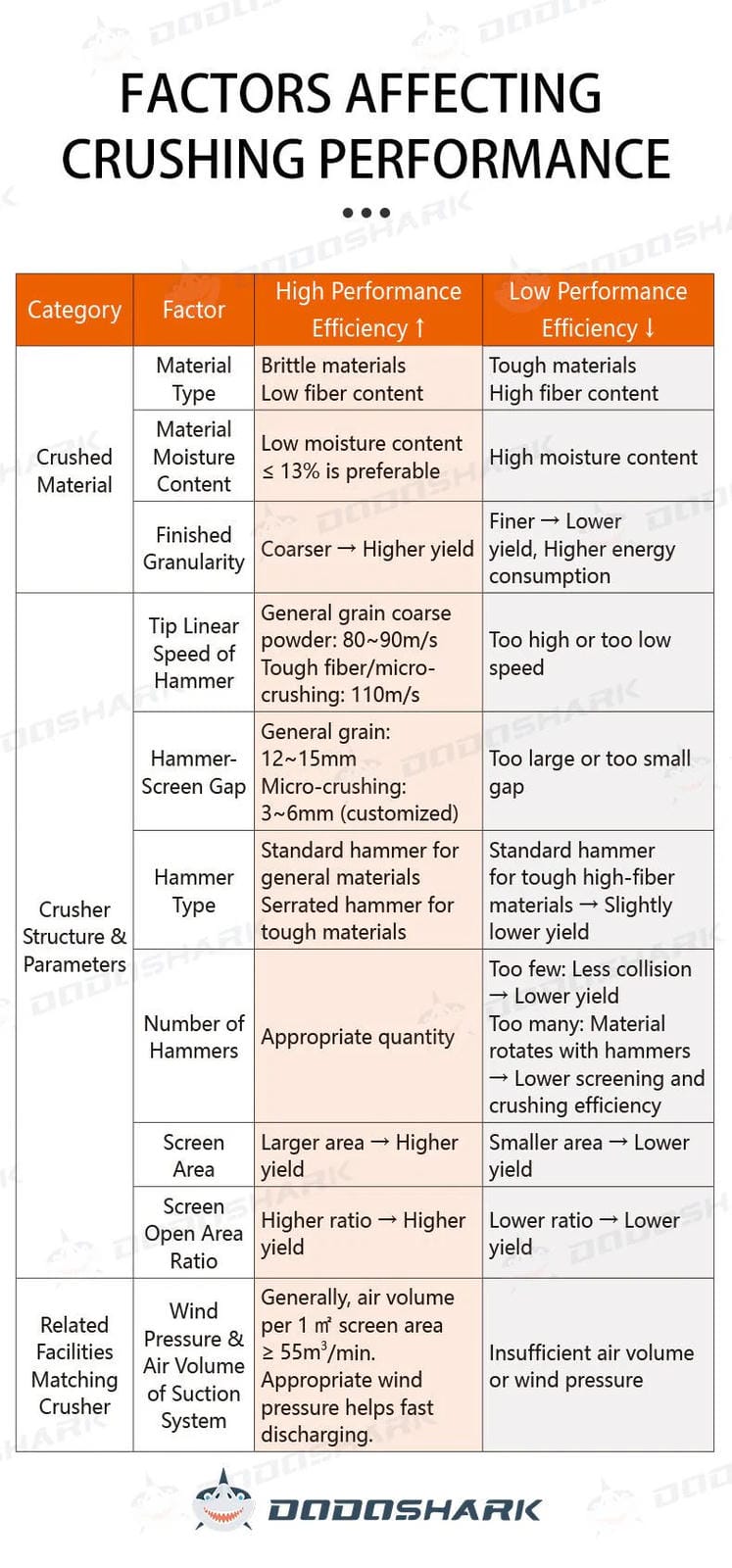 Dodoshark Industrial Hammer Mill | Commercial Grinder for Grains, Forage, Biomass - Dodoshark